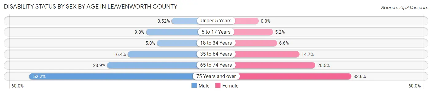 Disability Status by Sex by Age in Leavenworth County