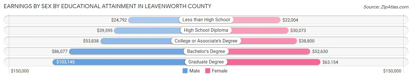 Earnings by Sex by Educational Attainment in Leavenworth County