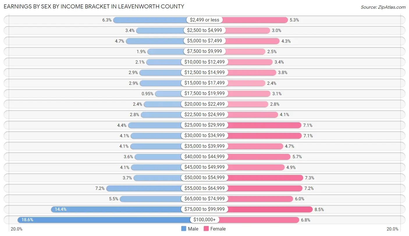 Earnings by Sex by Income Bracket in Leavenworth County