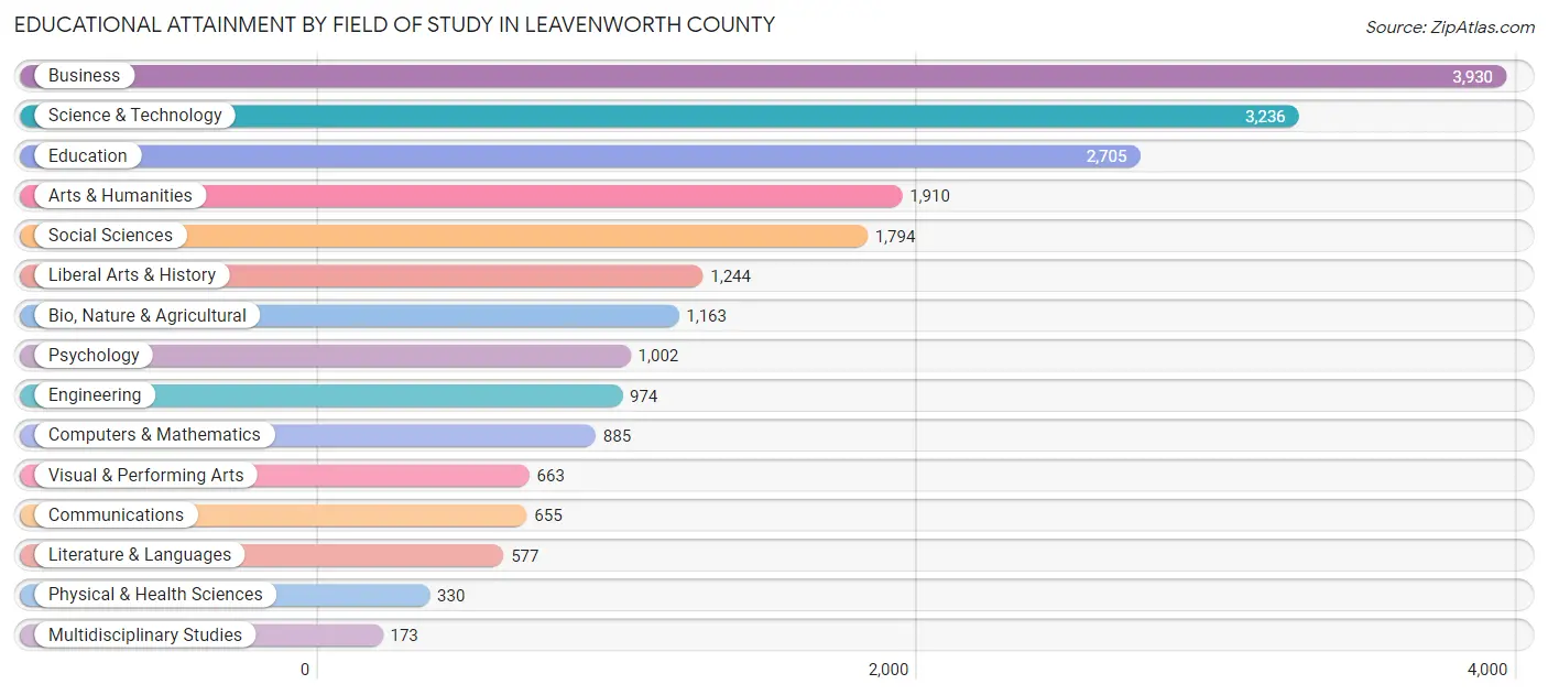 Educational Attainment by Field of Study in Leavenworth County
