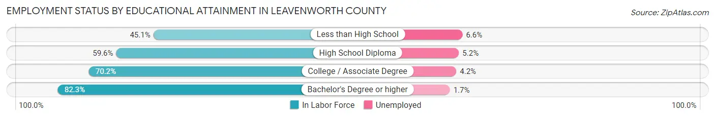 Employment Status by Educational Attainment in Leavenworth County