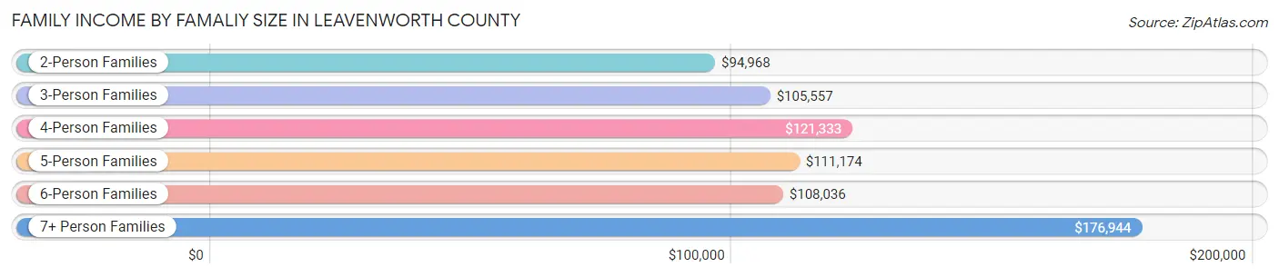 Family Income by Famaliy Size in Leavenworth County