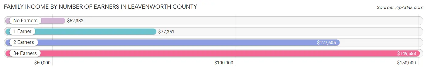 Family Income by Number of Earners in Leavenworth County