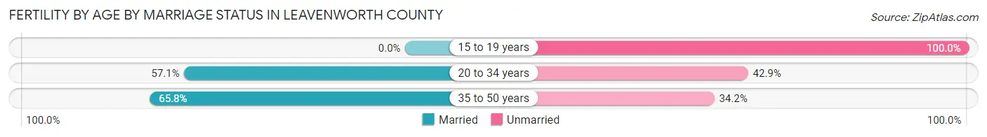 Female Fertility by Age by Marriage Status in Leavenworth County