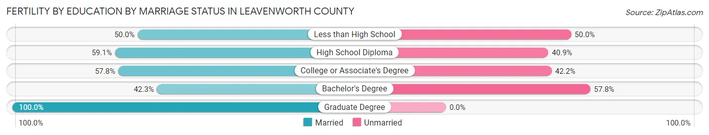 Female Fertility by Education by Marriage Status in Leavenworth County