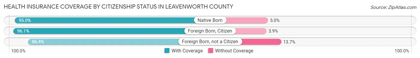 Health Insurance Coverage by Citizenship Status in Leavenworth County