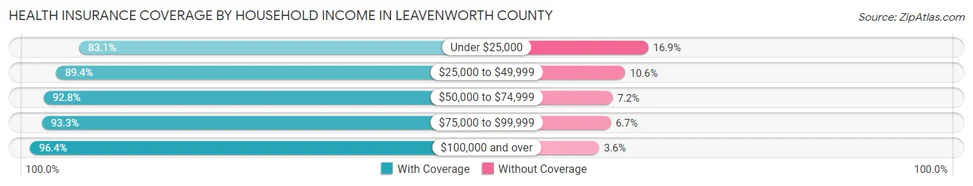 Health Insurance Coverage by Household Income in Leavenworth County