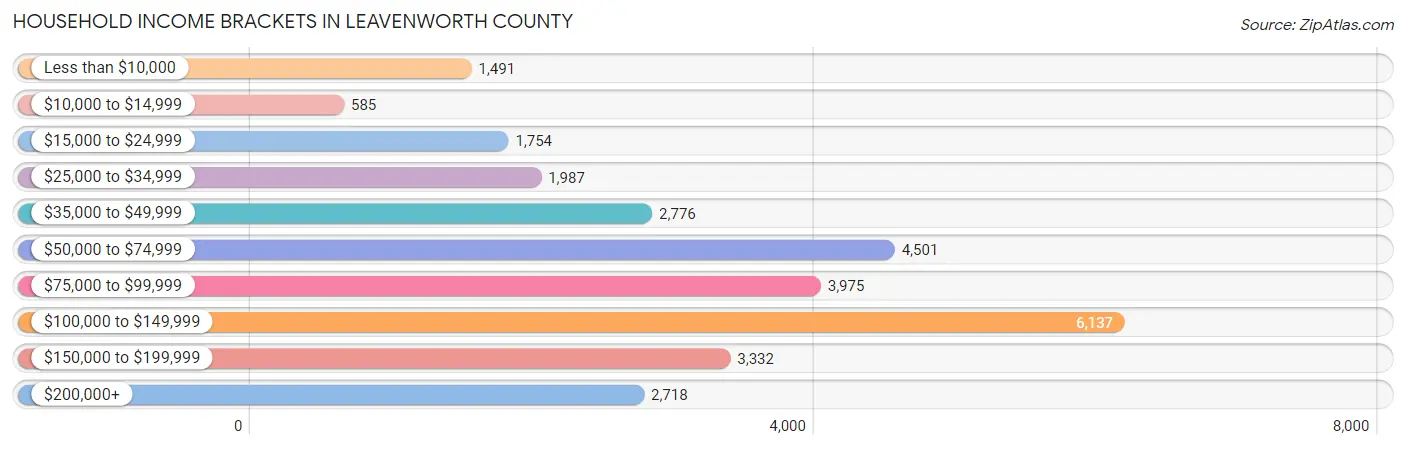 Household Income Brackets in Leavenworth County