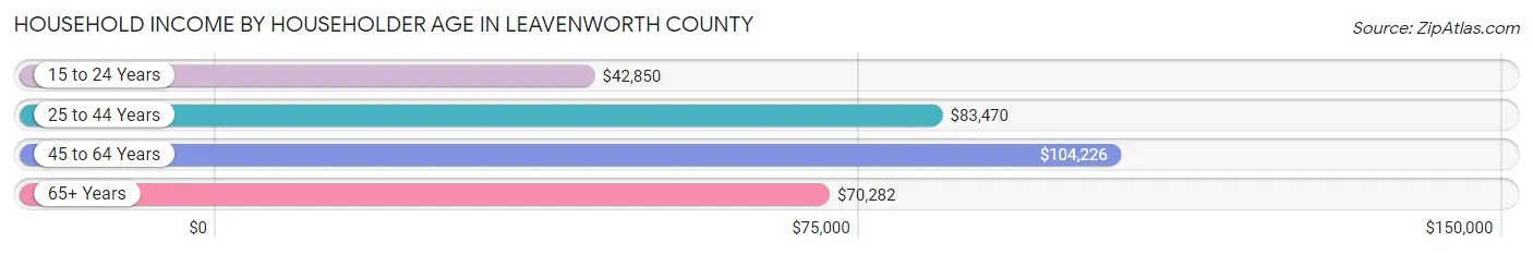 Household Income by Householder Age in Leavenworth County