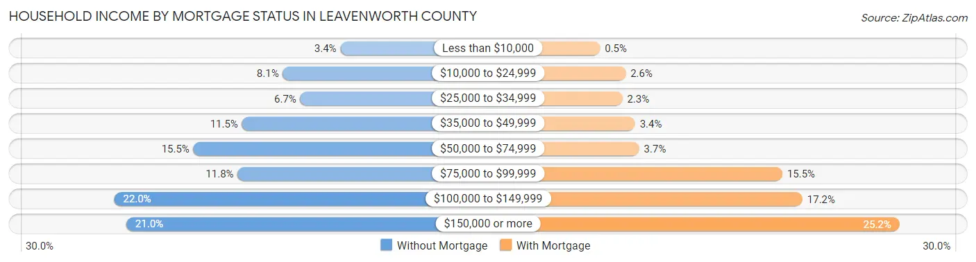 Household Income by Mortgage Status in Leavenworth County