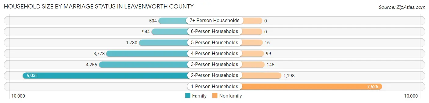 Household Size by Marriage Status in Leavenworth County