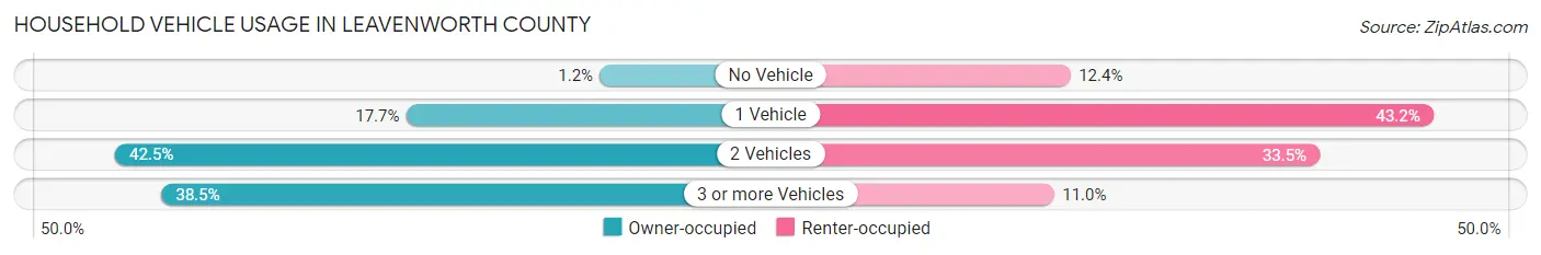Household Vehicle Usage in Leavenworth County