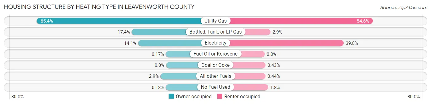 Housing Structure by Heating Type in Leavenworth County