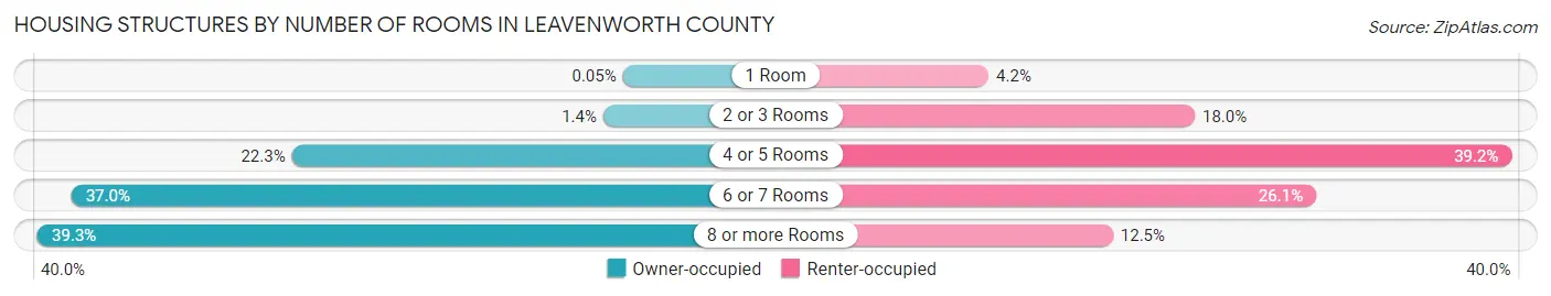 Housing Structures by Number of Rooms in Leavenworth County