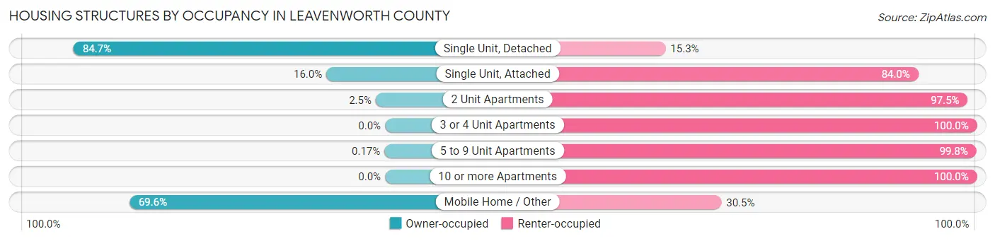 Housing Structures by Occupancy in Leavenworth County