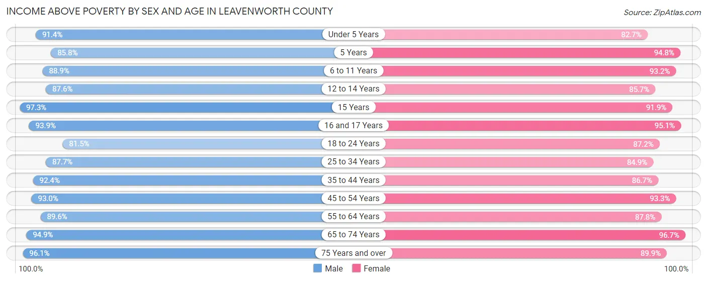 Income Above Poverty by Sex and Age in Leavenworth County