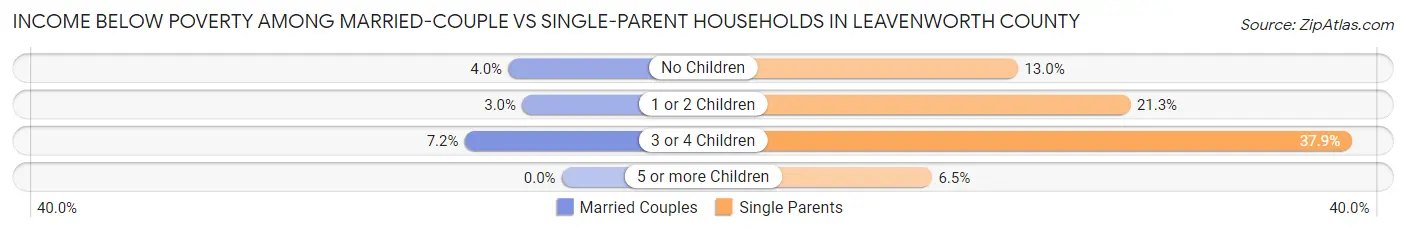 Income Below Poverty Among Married-Couple vs Single-Parent Households in Leavenworth County