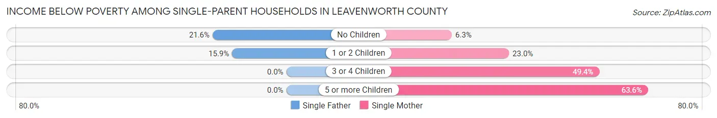 Income Below Poverty Among Single-Parent Households in Leavenworth County
