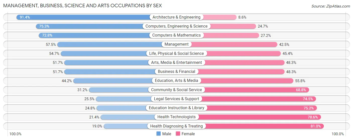 Management, Business, Science and Arts Occupations by Sex in Leavenworth County