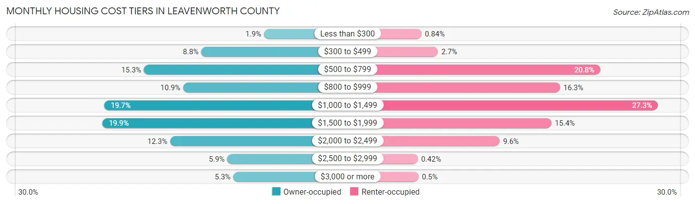 Monthly Housing Cost Tiers in Leavenworth County