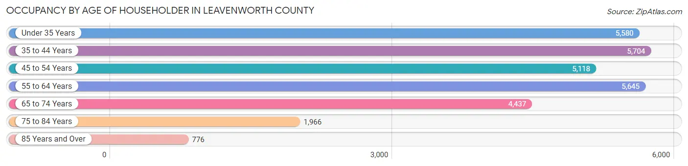 Occupancy by Age of Householder in Leavenworth County