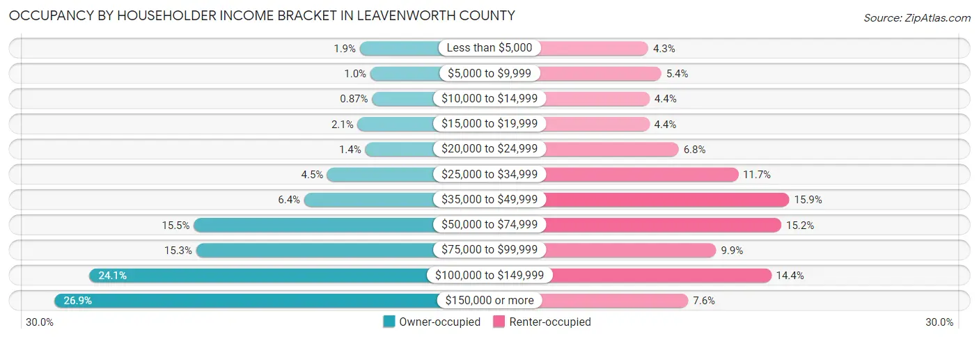 Occupancy by Householder Income Bracket in Leavenworth County