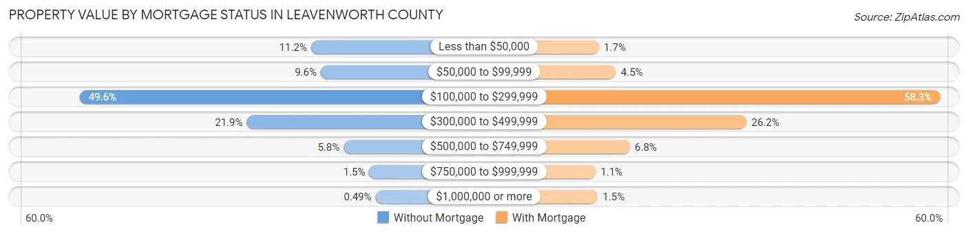 Property Value by Mortgage Status in Leavenworth County