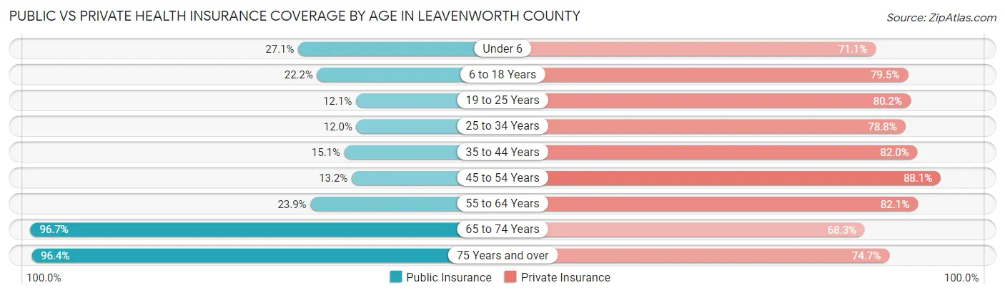 Public vs Private Health Insurance Coverage by Age in Leavenworth County