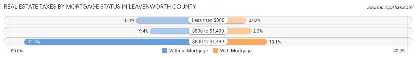 Real Estate Taxes by Mortgage Status in Leavenworth County
