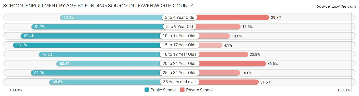 School Enrollment by Age by Funding Source in Leavenworth County