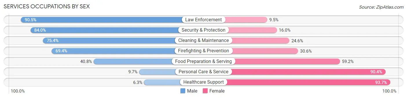 Services Occupations by Sex in Leavenworth County