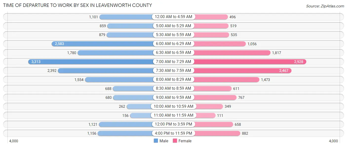 Time of Departure to Work by Sex in Leavenworth County