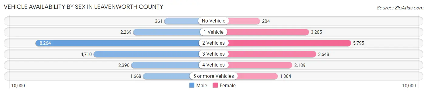 Vehicle Availability by Sex in Leavenworth County