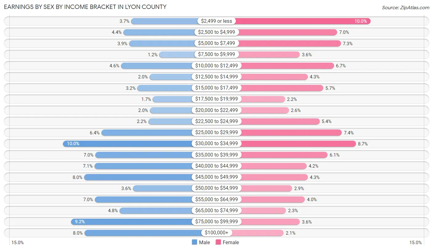 Earnings by Sex by Income Bracket in Lyon County