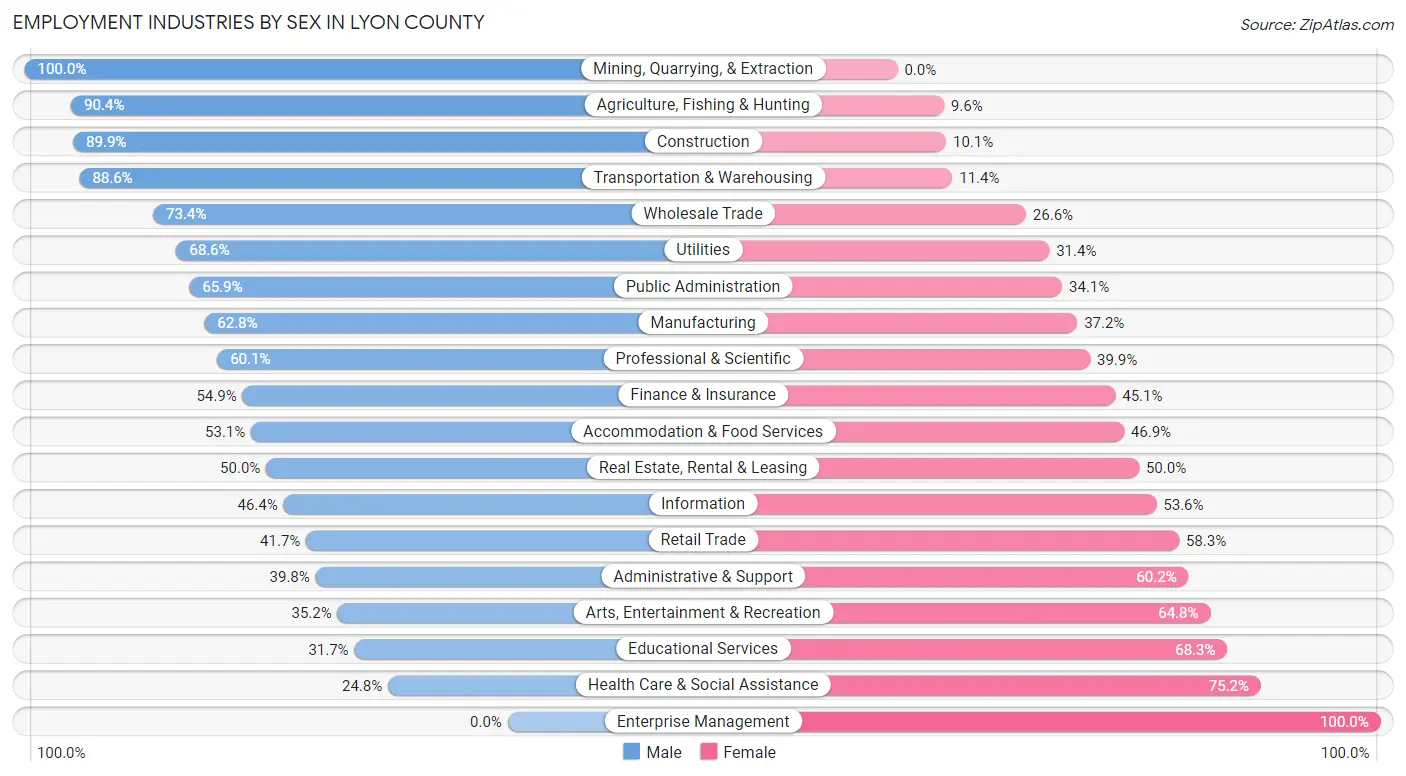 Employment Industries by Sex in Lyon County