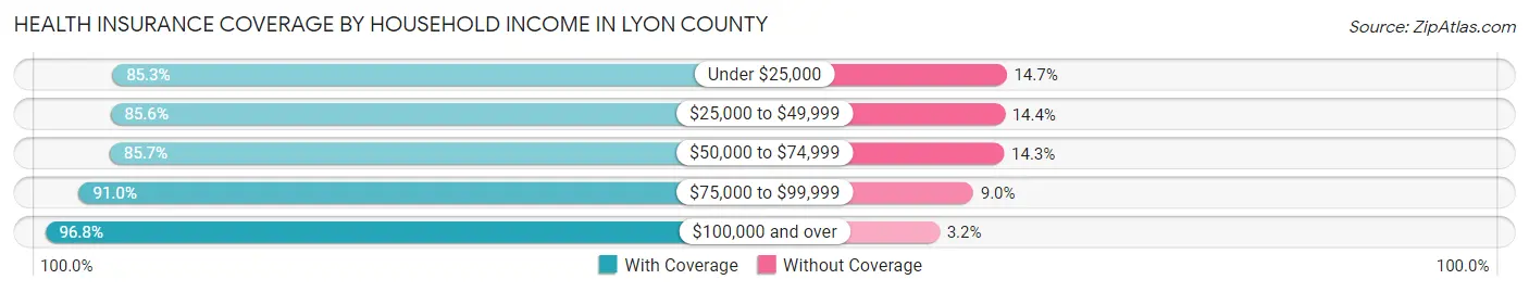 Health Insurance Coverage by Household Income in Lyon County