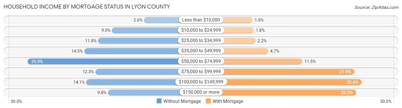 Household Income by Mortgage Status in Lyon County