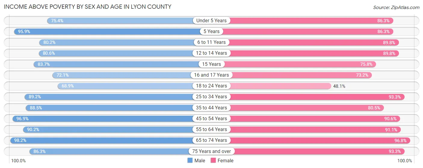 Income Above Poverty by Sex and Age in Lyon County