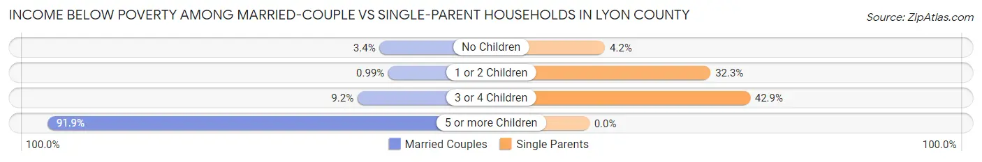 Income Below Poverty Among Married-Couple vs Single-Parent Households in Lyon County