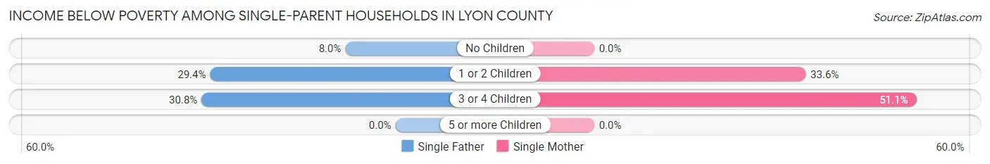 Income Below Poverty Among Single-Parent Households in Lyon County