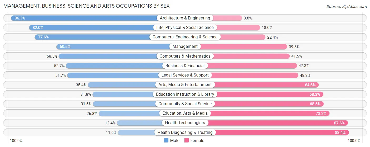 Management, Business, Science and Arts Occupations by Sex in Lyon County