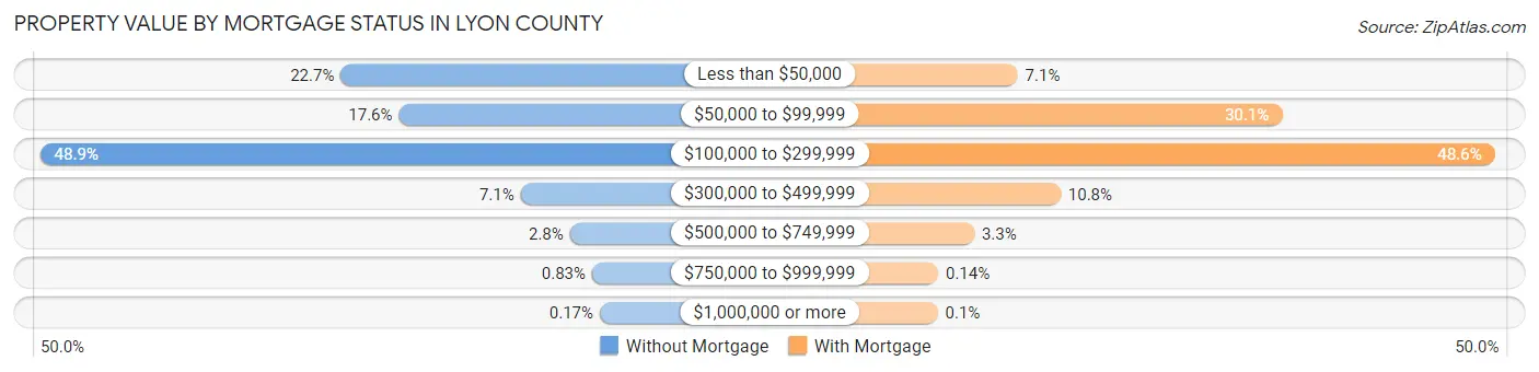 Property Value by Mortgage Status in Lyon County