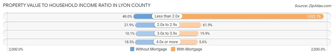 Property Value to Household Income Ratio in Lyon County
