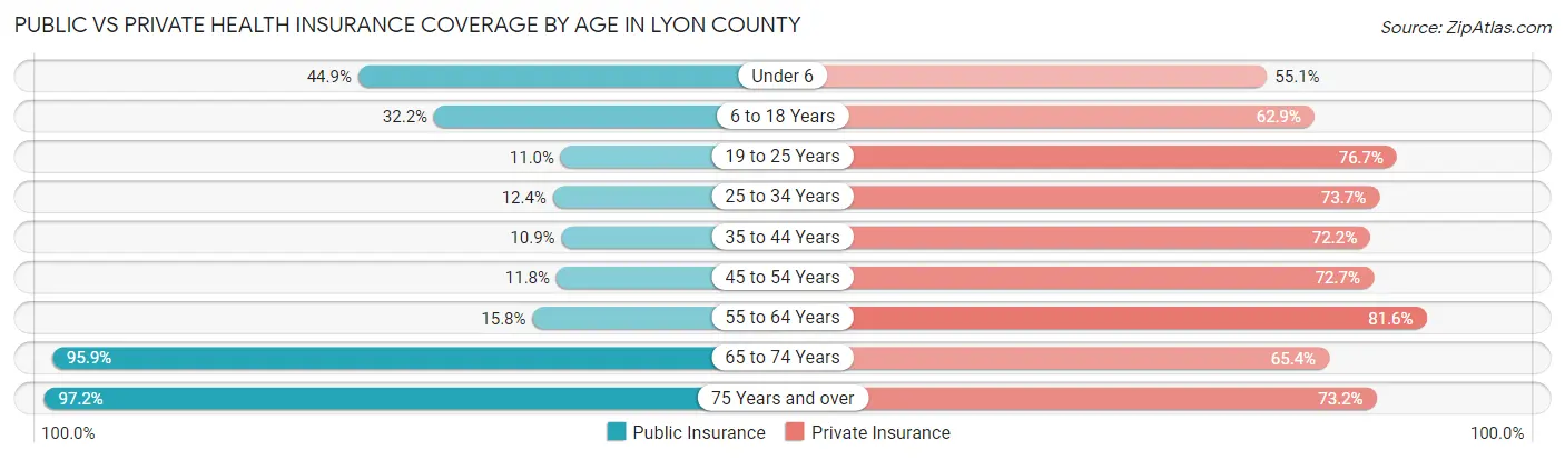 Public vs Private Health Insurance Coverage by Age in Lyon County