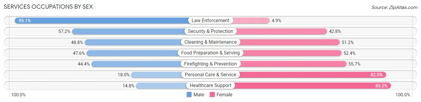 Services Occupations by Sex in Lyon County