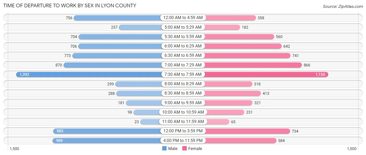 Time of Departure to Work by Sex in Lyon County