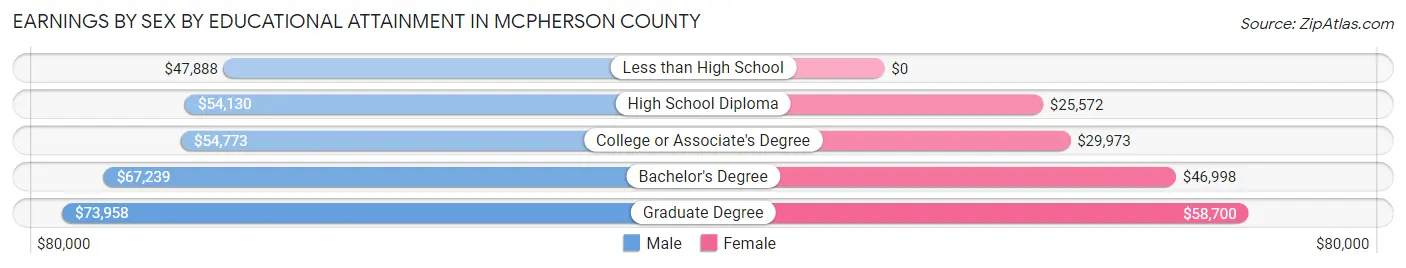 Earnings by Sex by Educational Attainment in McPherson County