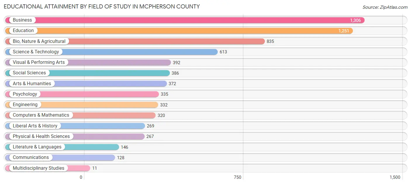 Educational Attainment by Field of Study in McPherson County