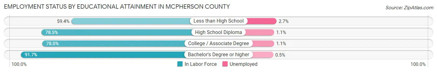 Employment Status by Educational Attainment in McPherson County