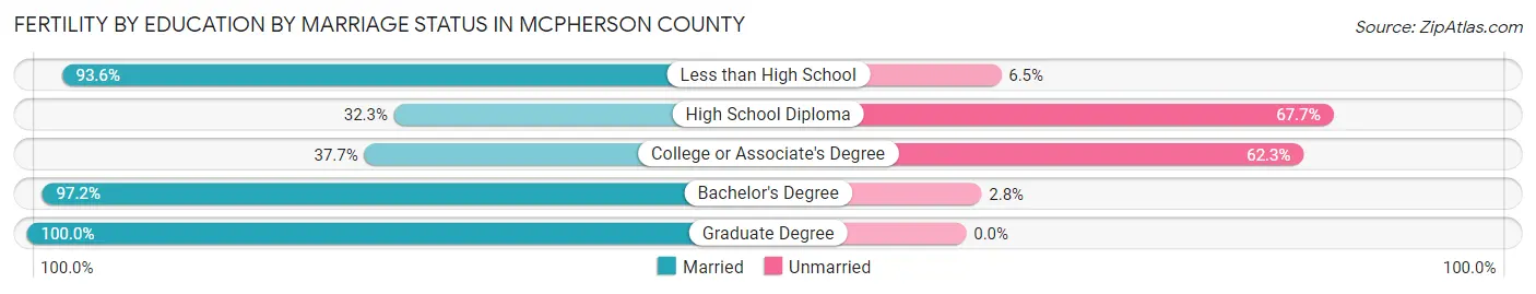 Female Fertility by Education by Marriage Status in McPherson County